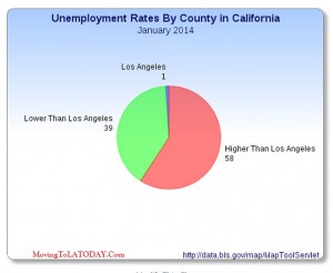 Los Angeles Employment Rates Chart MTLA TODAY
